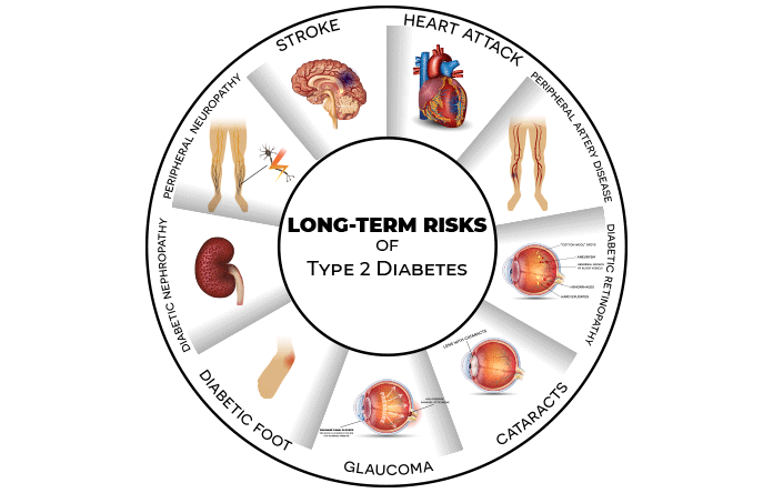 9 Long-Term Risks of Type 2 Diabetes - Medlife Blog: Health and